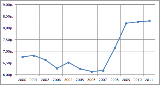 Файл:Курс шекеля 2000-2011.png
