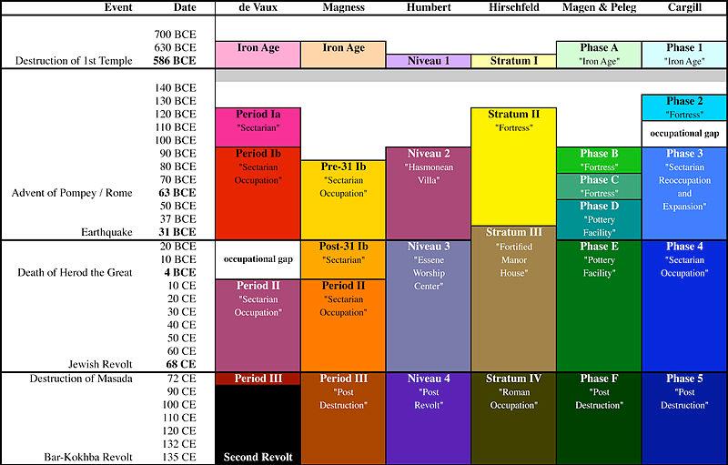 Файл:Qumran chronology chart 3.jpg